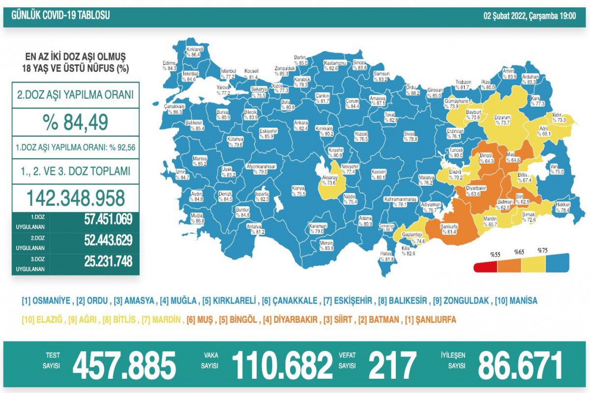 Türkiyədə son sutkada koronavirusdan 217 nəfər ölüb