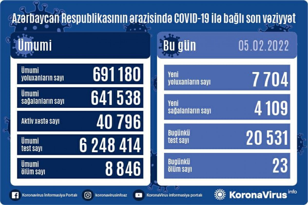 Azerbaijan logs 7, 704 fresh COVID-19 cases, 23 deaths