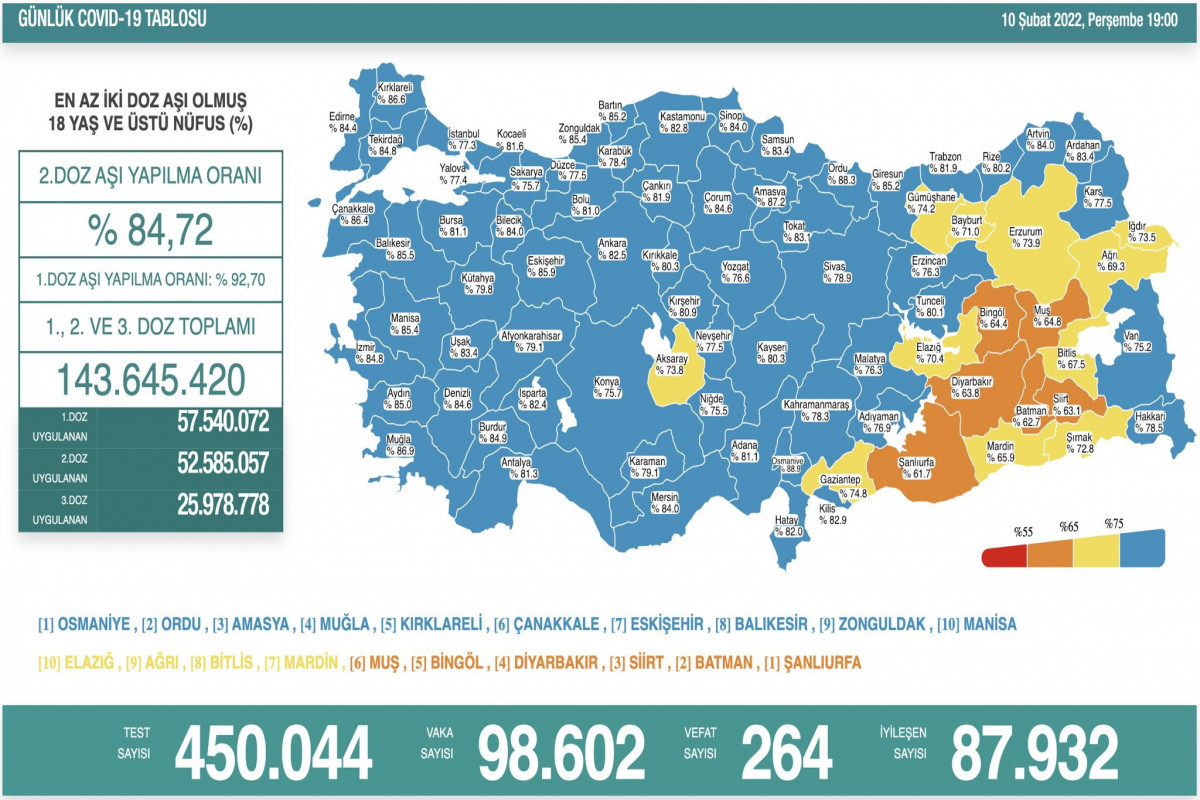 Türkiyədə koronavirusdan 264 nəfər ölüb