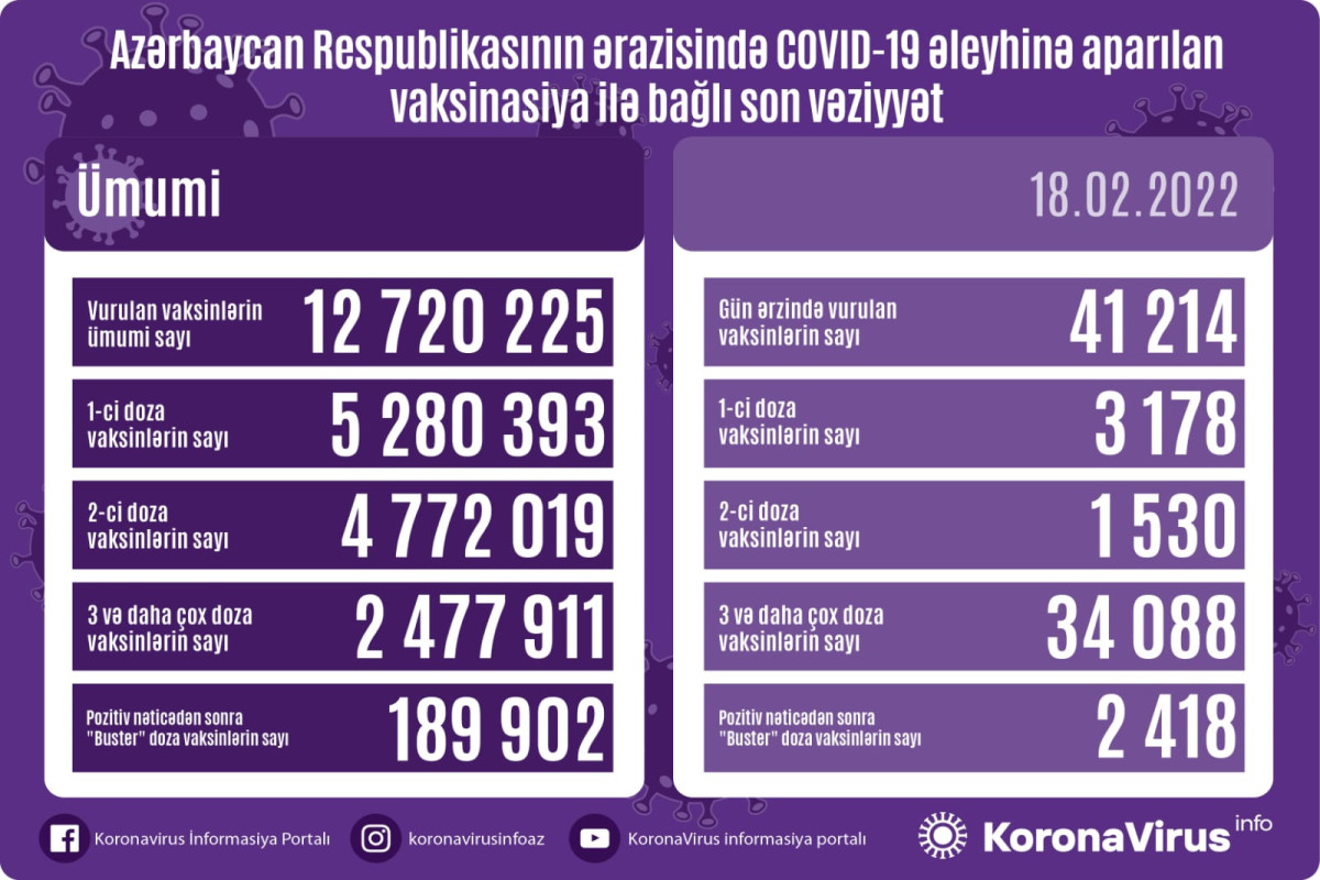 Number of people vaccinated in Azerbaijan unveiled