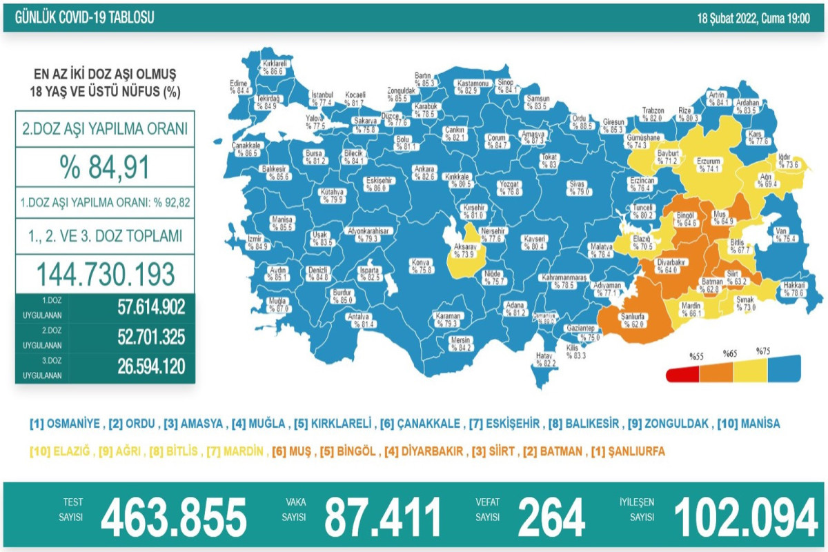 Türkiyədə daha 264 nəfər COVID-19-dan ölüb
