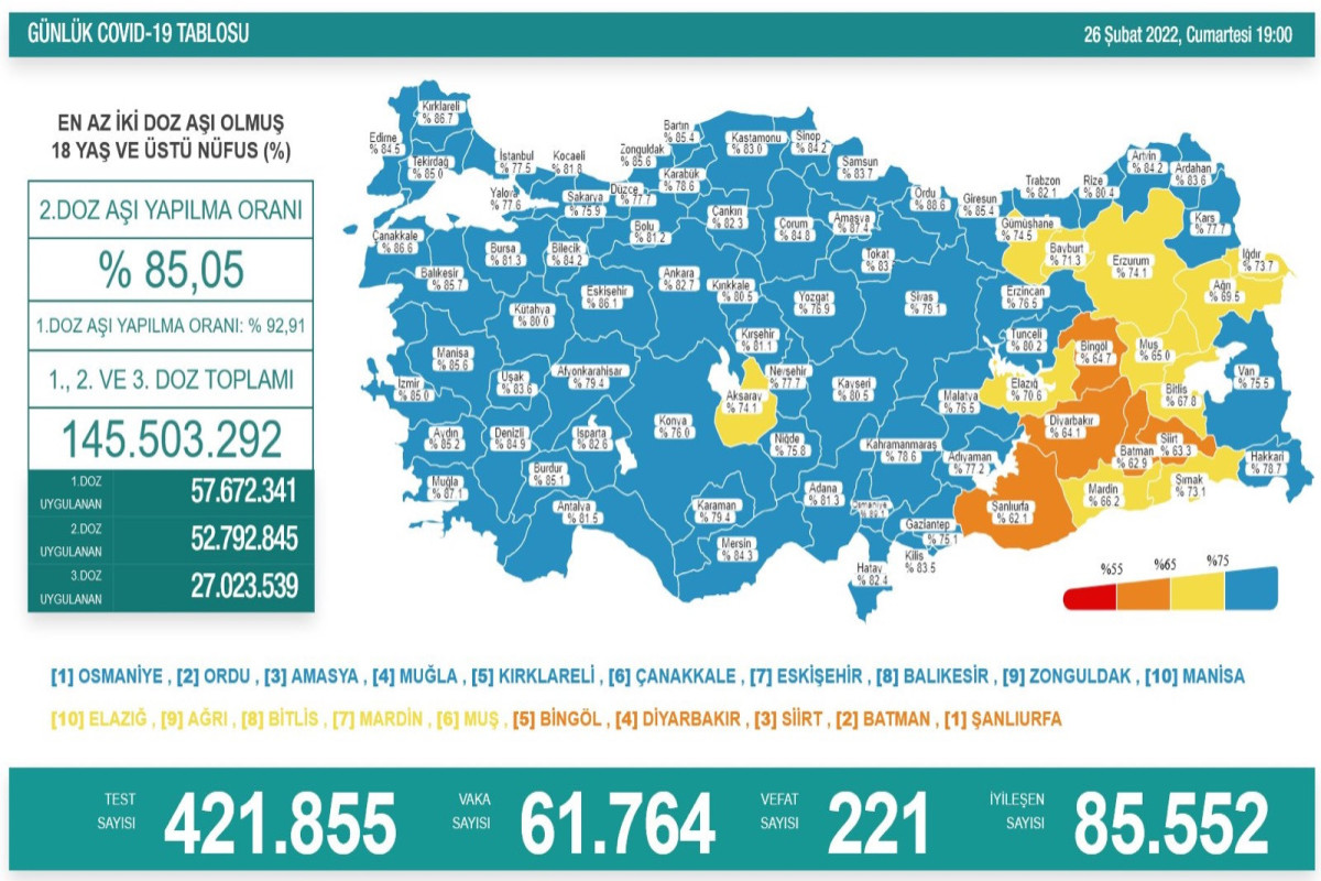 Türkiyədə koronavirusdan 221 nəfər ölüb