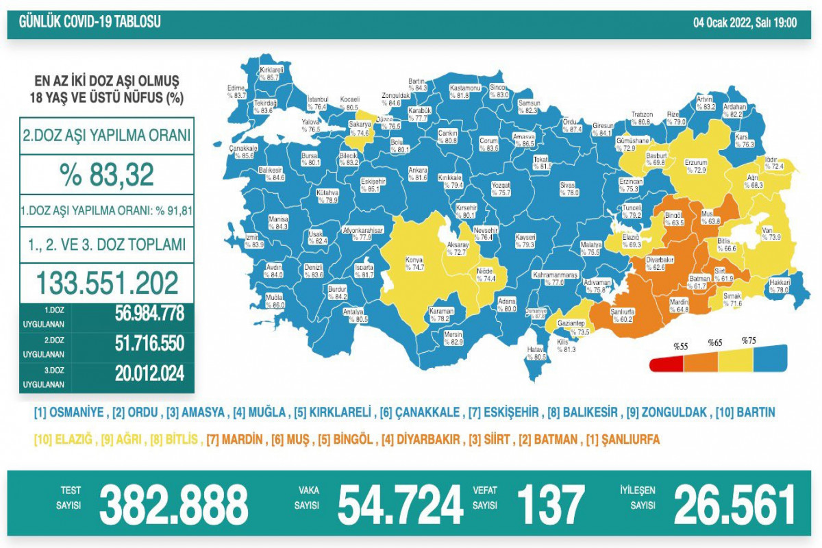 Türkiyədə daha 137 koronavirus xəstəsi vəfat edib