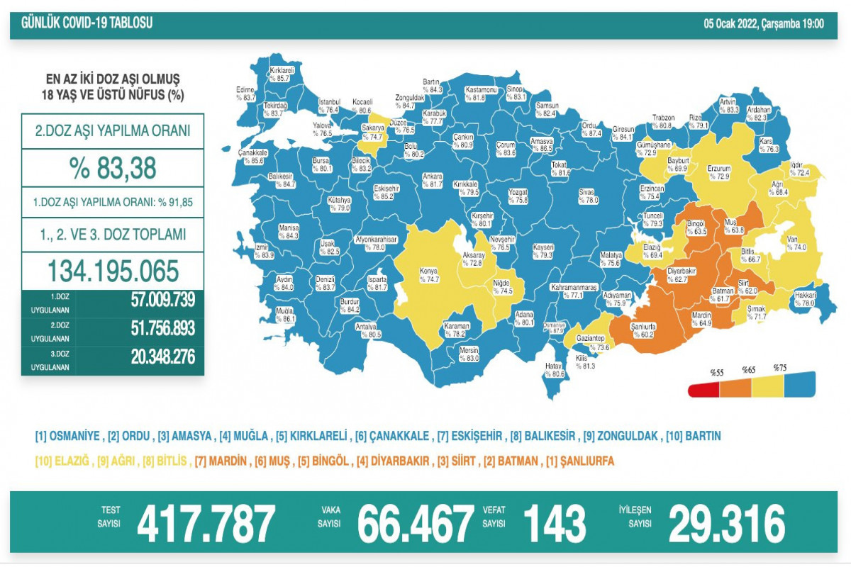Türkiyədə son sutkada koronavirusdan 143 nəfər ölüb