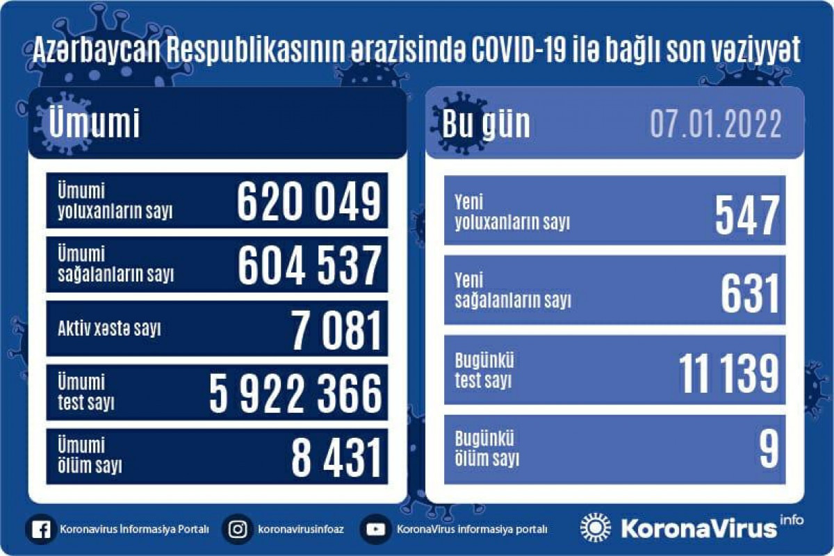 Azerbaijan logs 547 fresh COVID-19 cases, 9 deaths