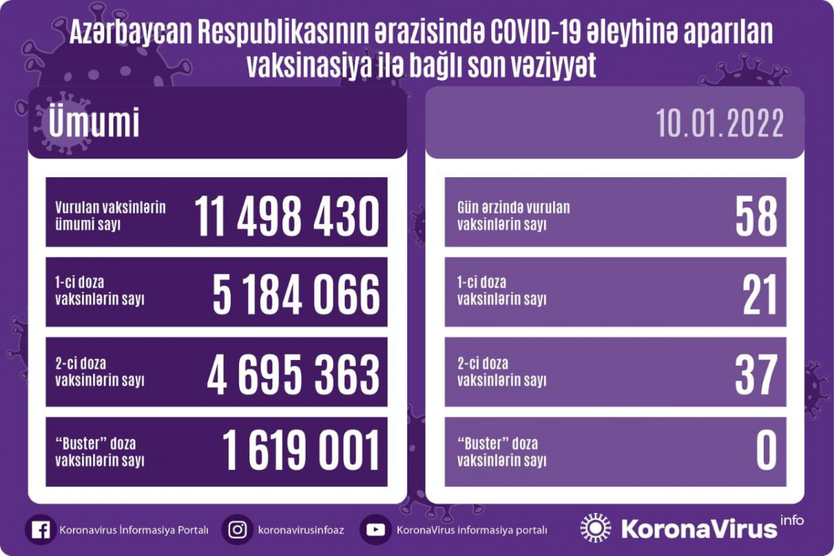 Azərbaycanda COVID-19 əleyhinə peyvənd olunanların sayı açıqlanıb