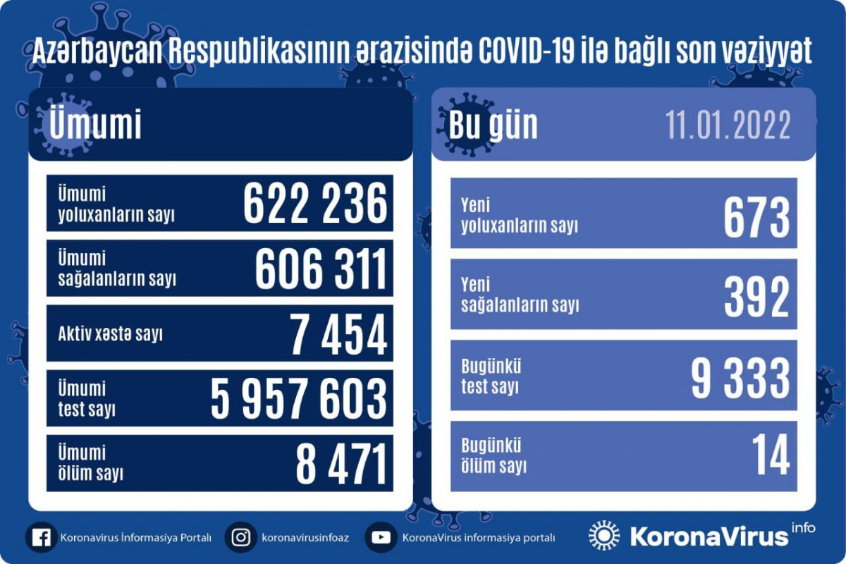 Azerbaijan logs 673 fresh COVID-19 cases, 14 people died