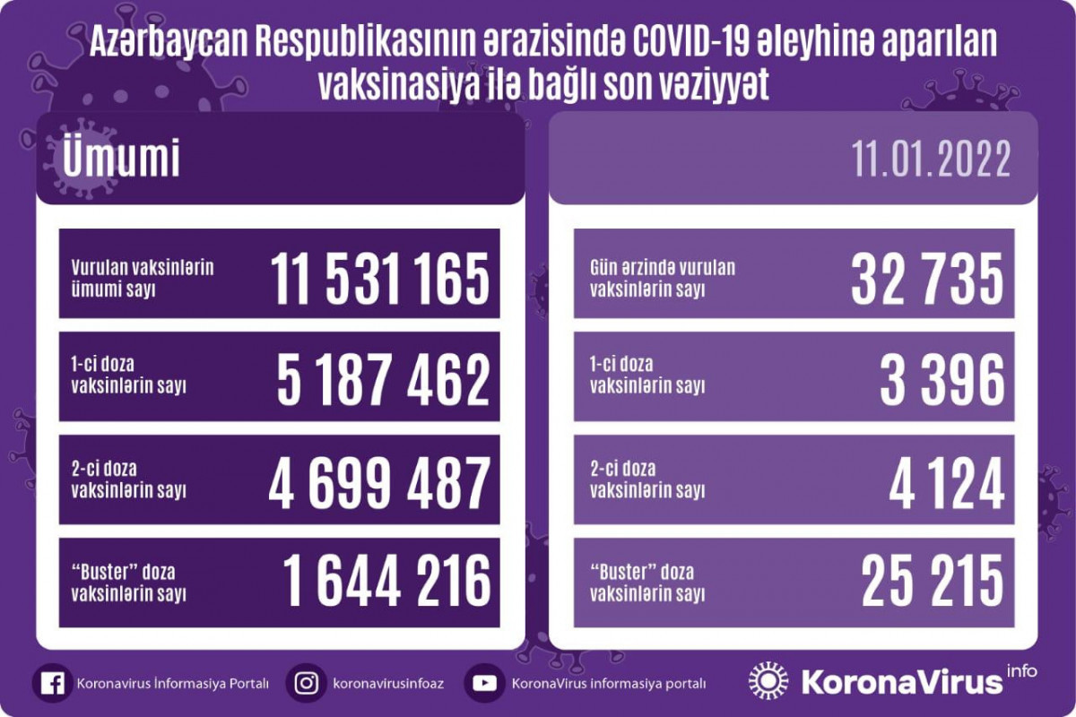 В Азербайджане общее число введенных доз вакцин от COVID-19 превысило 11,5 млн