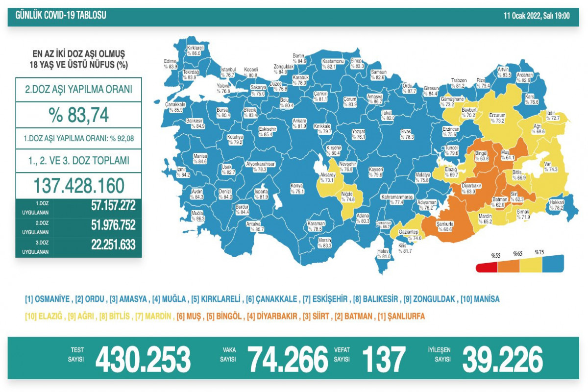 Türkiyədə son sutkada koronavirusdan 137 nəfər ölüb