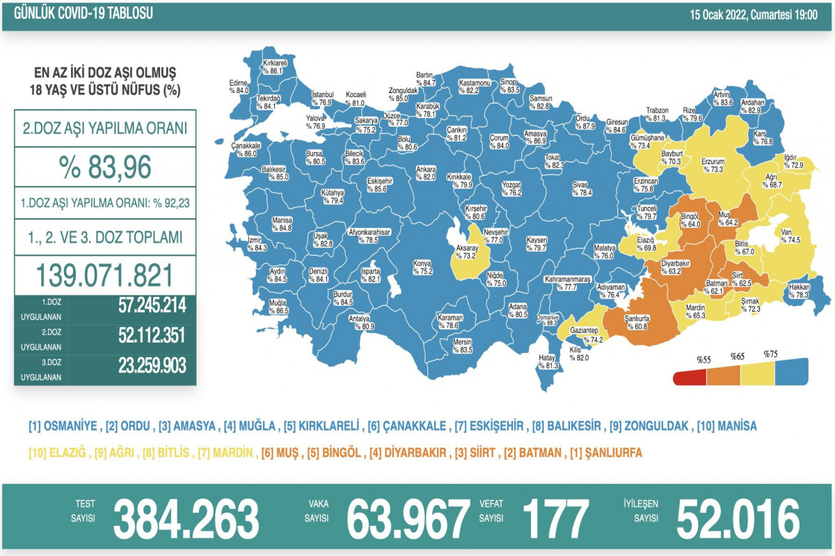 Türkiyədə son sutkada koronavirusdan 177 nəfər dünyasını dəyişib
