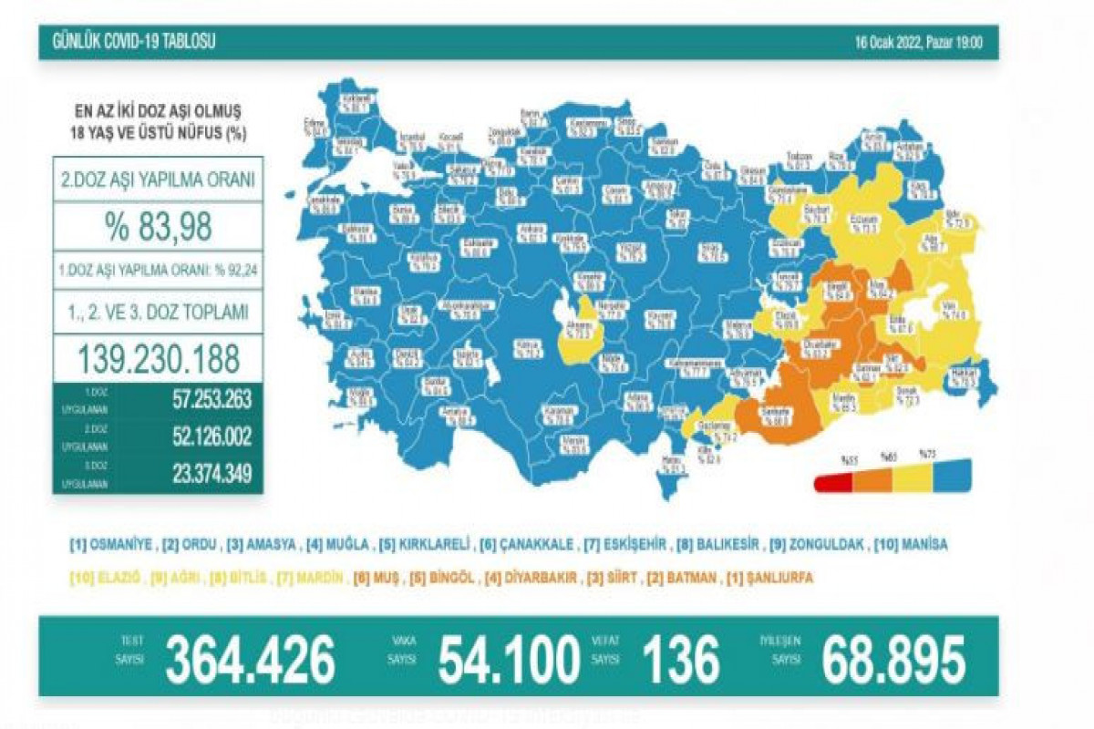 Türkiyədə daha 136 koronavirus xəstəsi vəfat edib