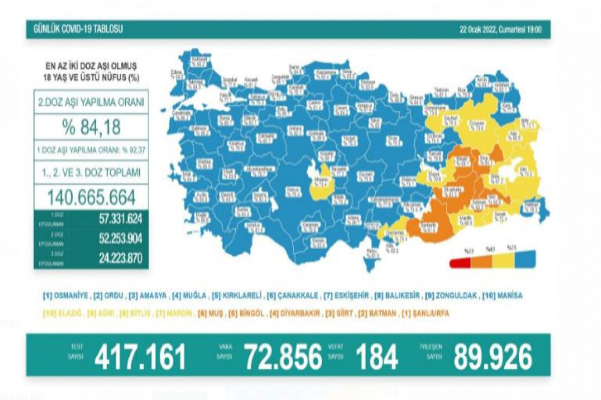 Türkiyədə daha 184 koronavirus xəstəsi vəfat edib
