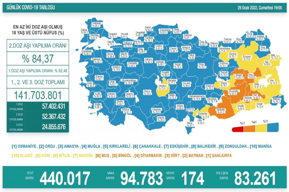 Türkiyədə son sutkada koronavirusdan 174 nəfər ölüb