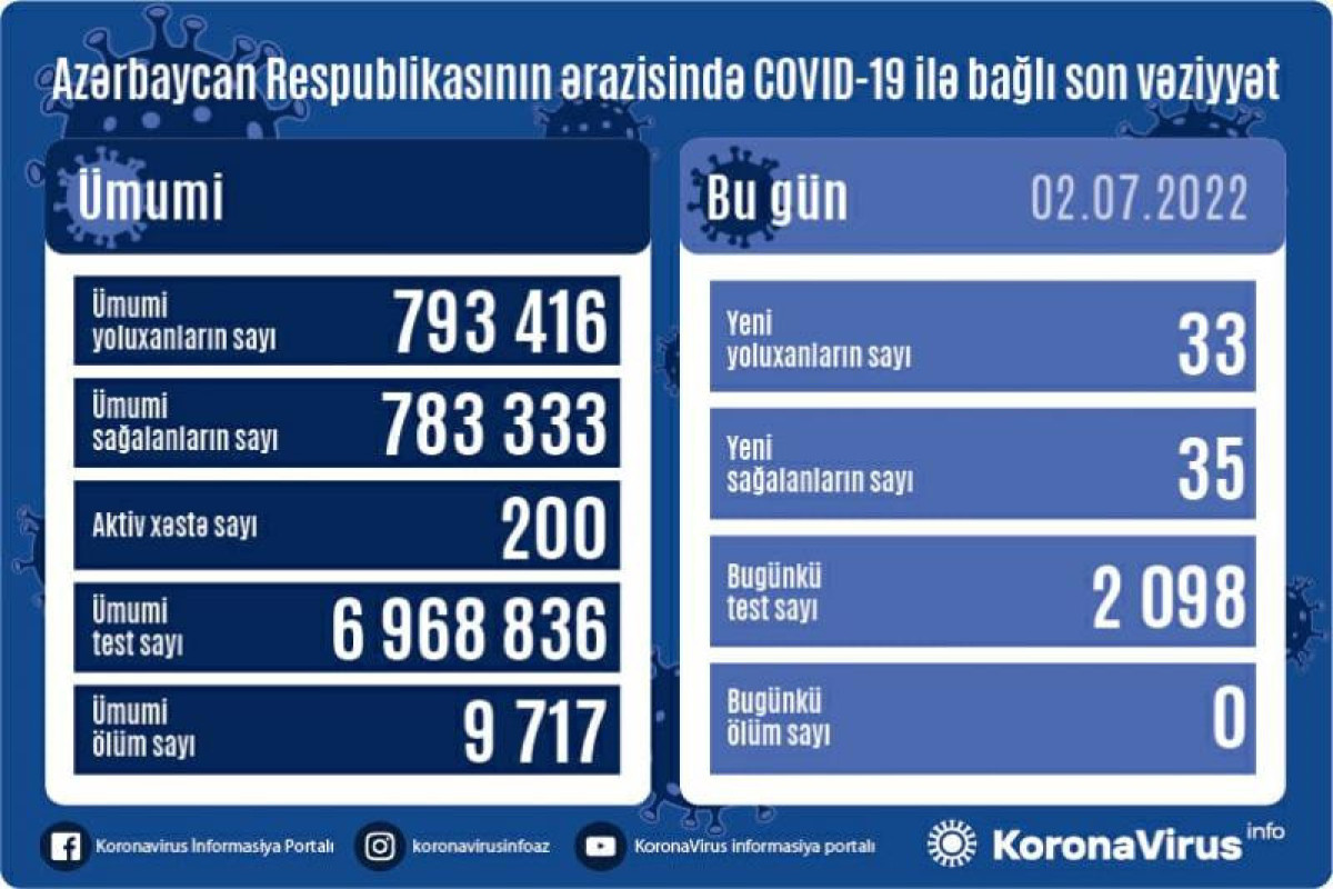 В Азербайджане выявлено 33 новых случая заражения COVİD-19