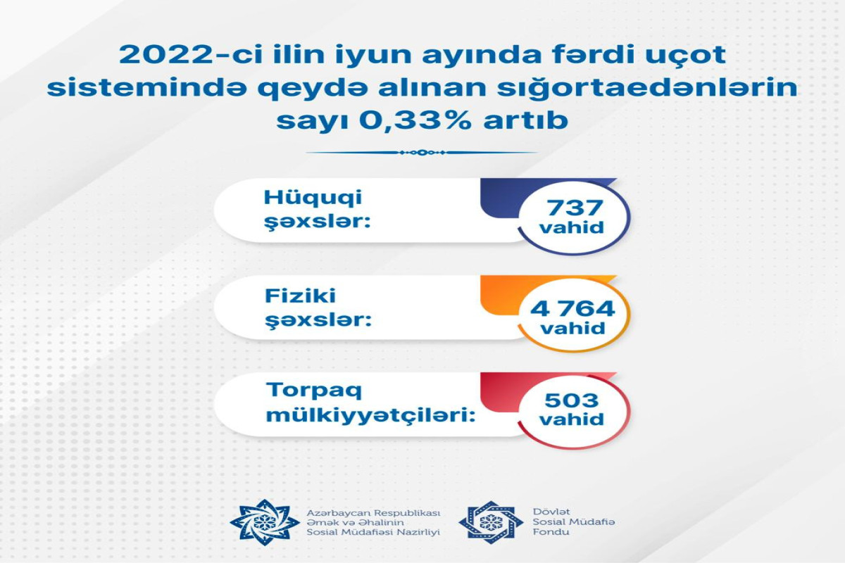 Fərdi uçot sistemində qeydə alınan sığortaedənlərin sayı artıb