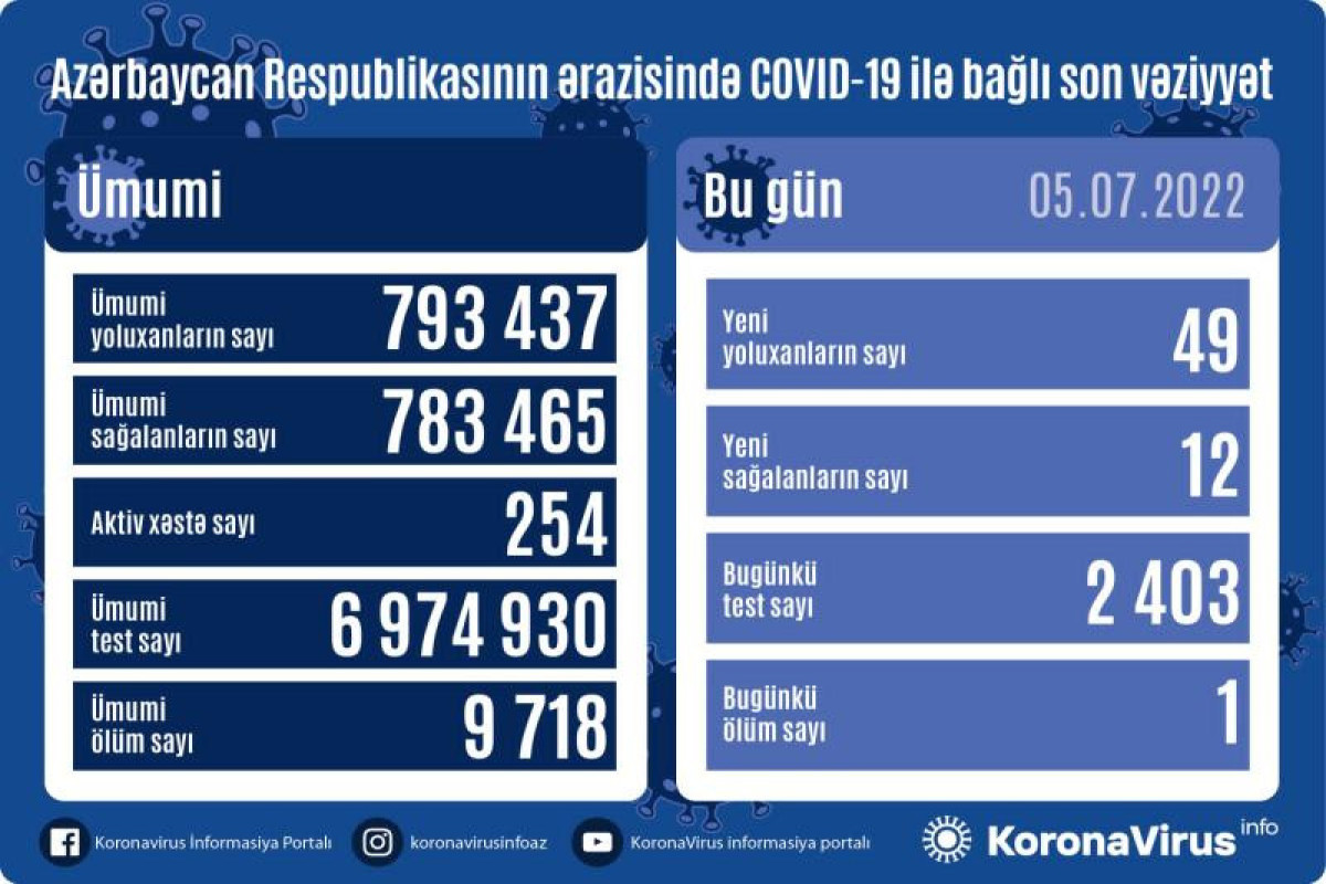 В Азербайджане выявлено 49 новых случаев заражения COVİD-19, скончался 1 человек