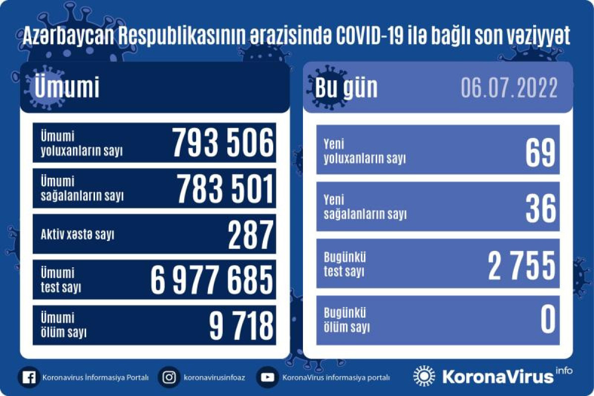 В Азербайджане выявлено еще 69 случаев заражения коронавирусом, 36 человек вылечились