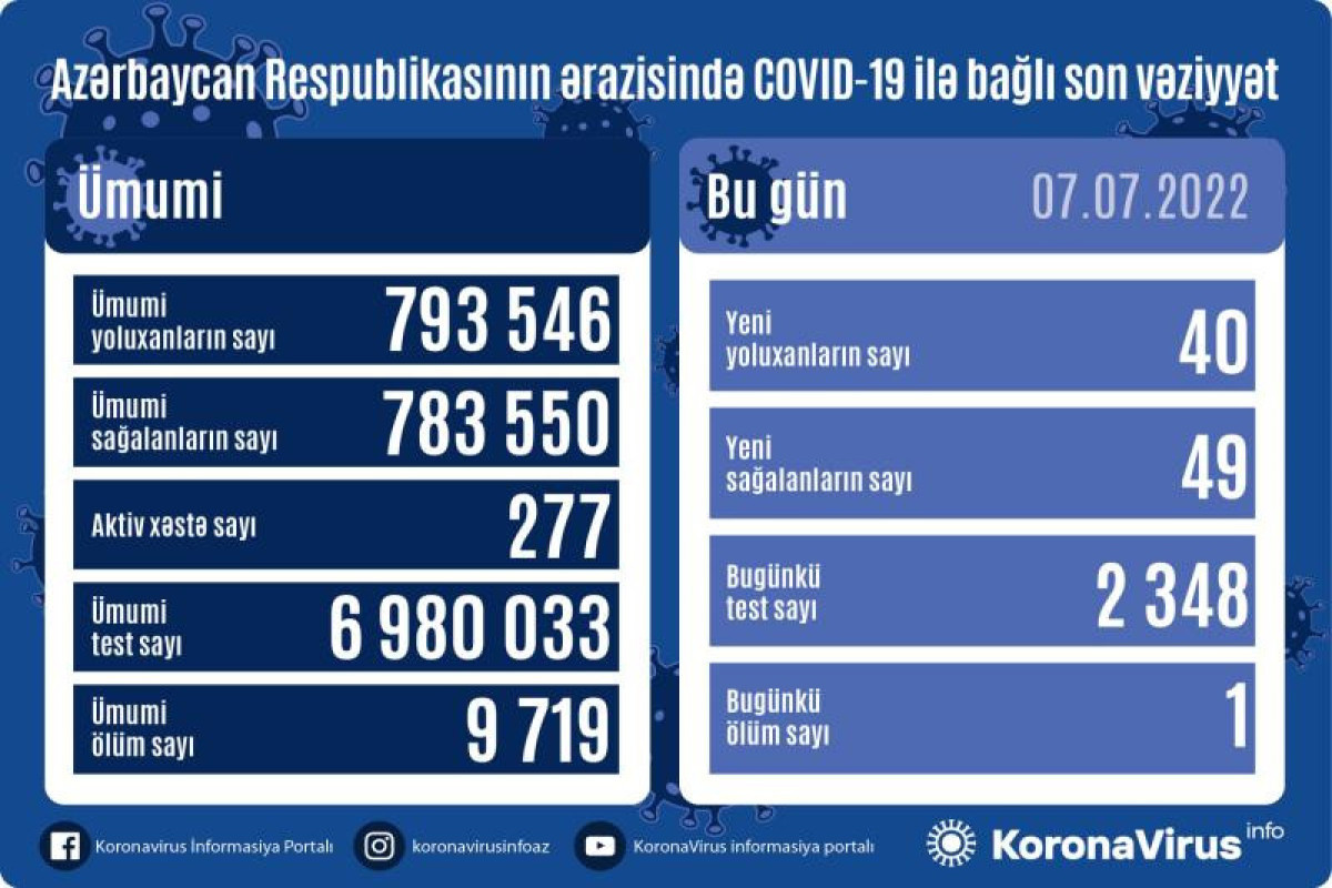 В Азербайджане выявлено еще 40 случаев заражения коронавирусом, 1 человек скончался