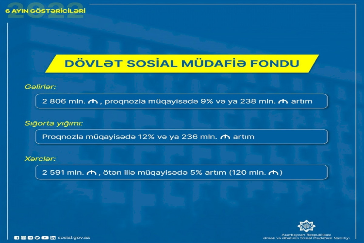 DSMF büdcəsindən əhaliyə 2,5 milyard manatdan çox ödəniş edilib