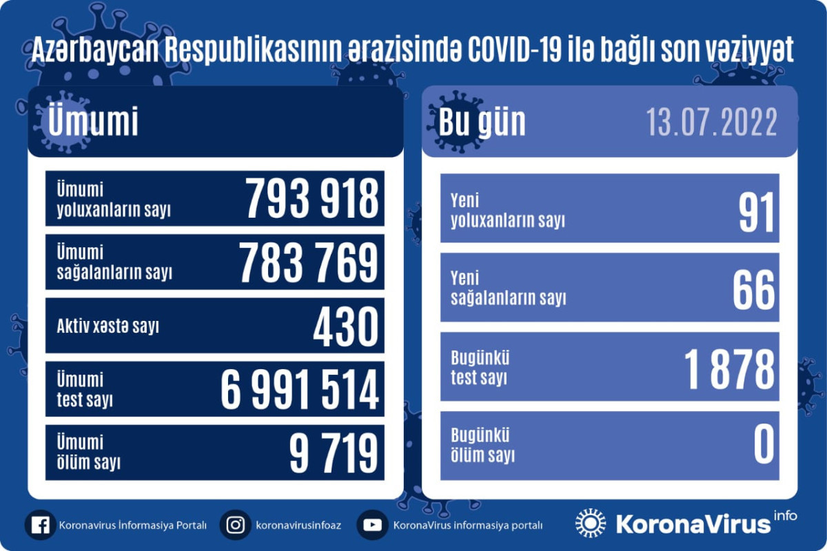 В Азербайджане выявлен еще 91 случай заражения коронавирусом