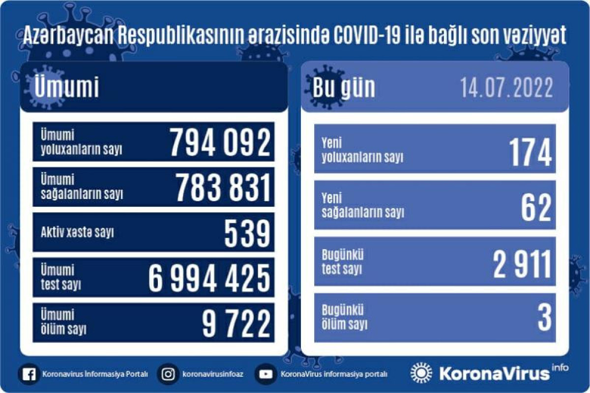 Azerbaijan logs 174 fresh COVID-19 cases, 3 deaths
