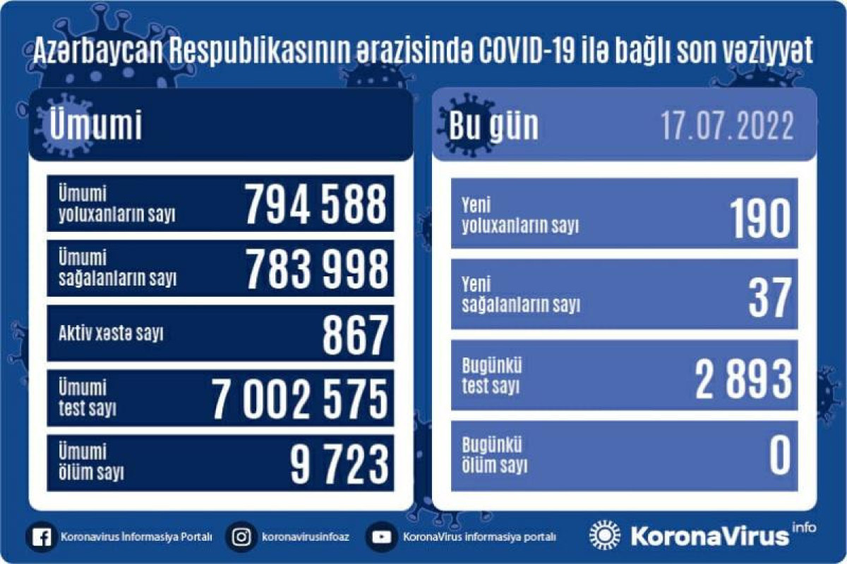 Azerbaijan confirms 190 more COVID-19 cases, 37 recoveries