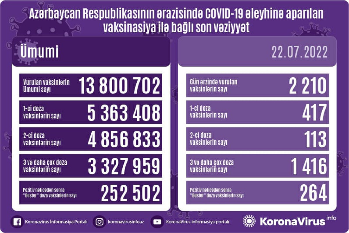 Обнародовано число вакцинированных против COVID-19 в Азербайджане