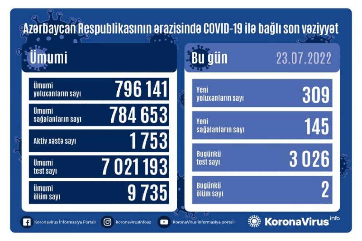 Azərbaycanda daha 309 nəfər COVID-19-a yoluxub, 2 nəfər ölüb