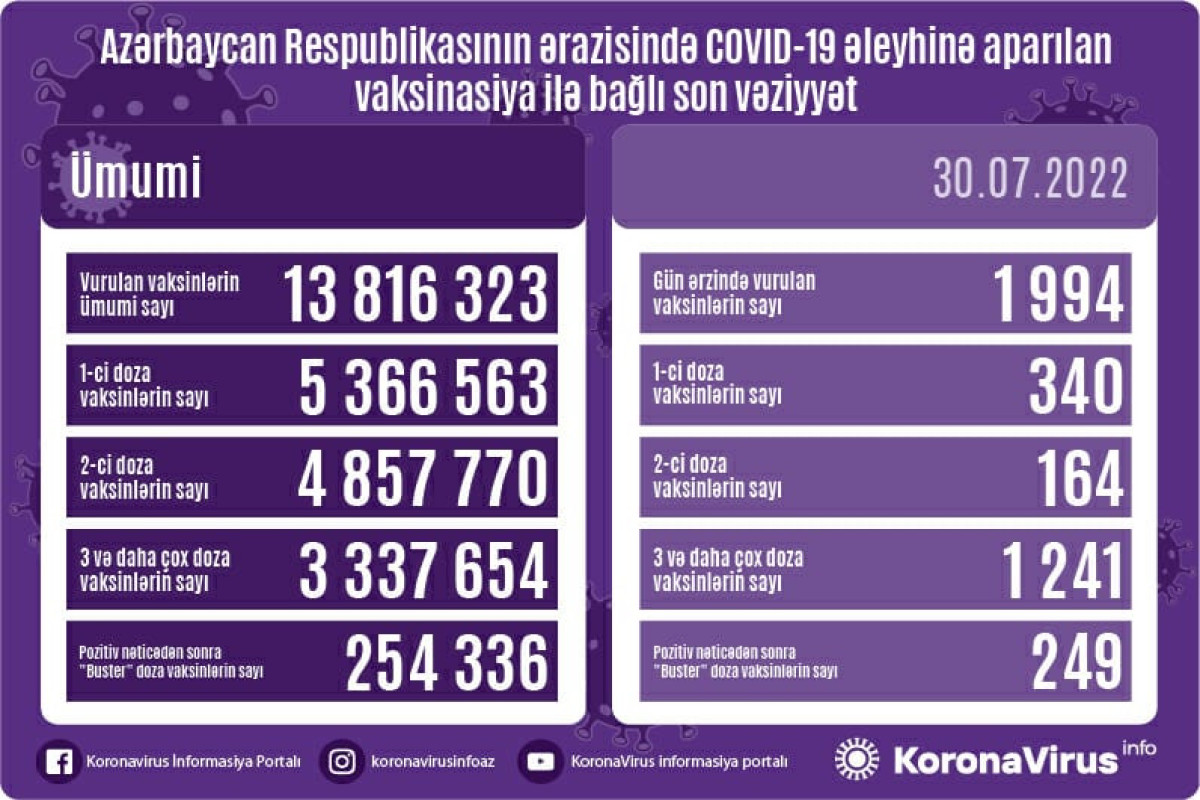 Azərbaycanda COVID-19 əleyhinə peyvənd olunanların sayı açıqlanıb