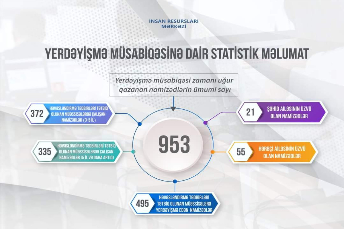 Müəllimlərin iş yerinin dəyişdirilməsində 953 nəfər uğur qazanıb