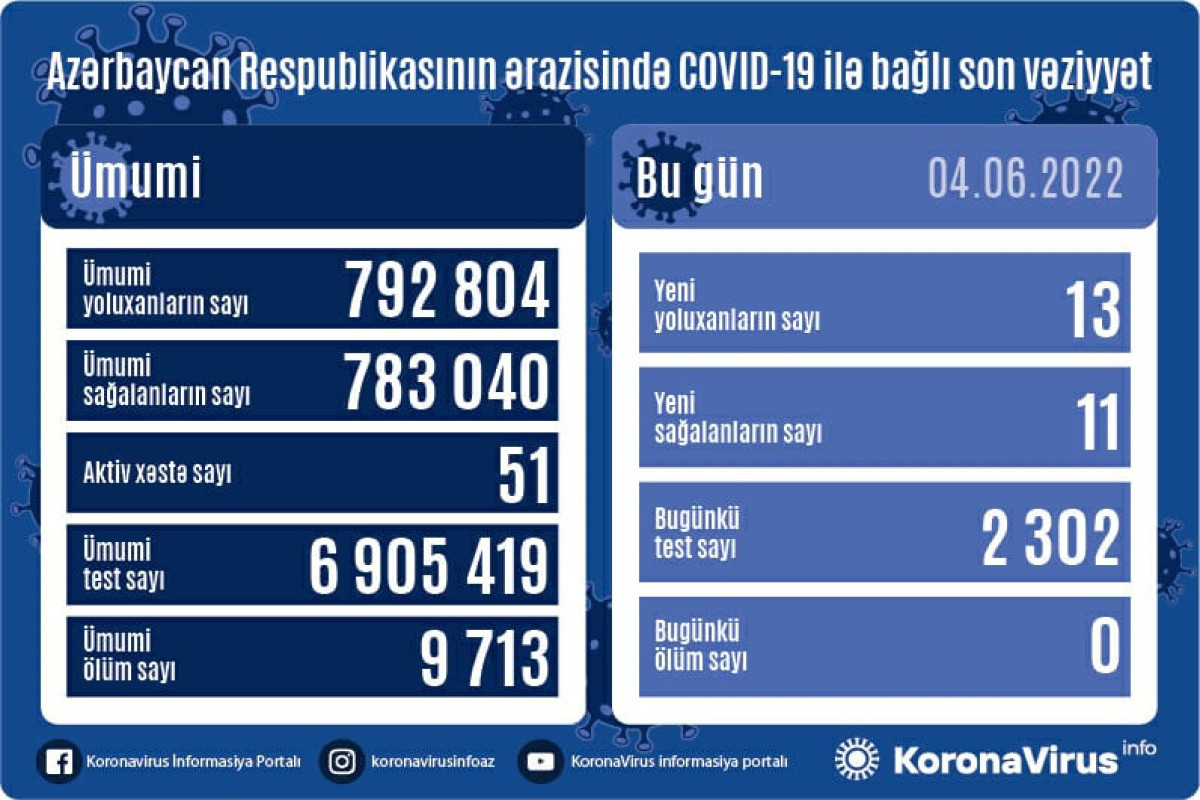 В Азербайджане выявлено еще 13 случаев заражения коронавирусом, умерших нет 