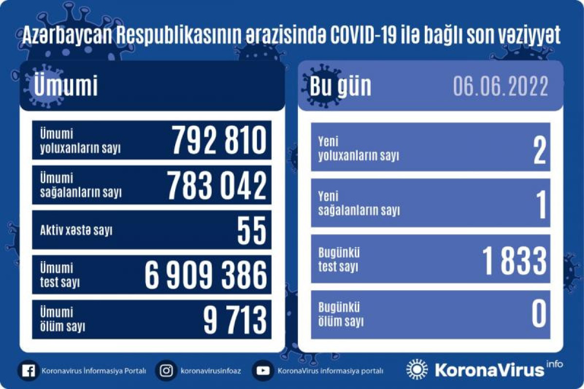 Azerbaijan logs 2 fresh coronavirus cases over past day