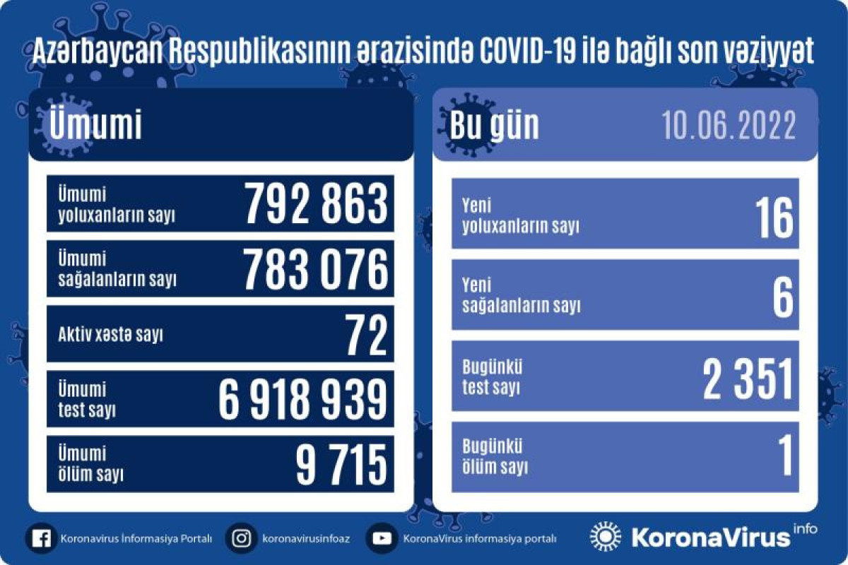 В Азербайджане выявлено 16 новых случаев заражения COVİD-19, умер один человек