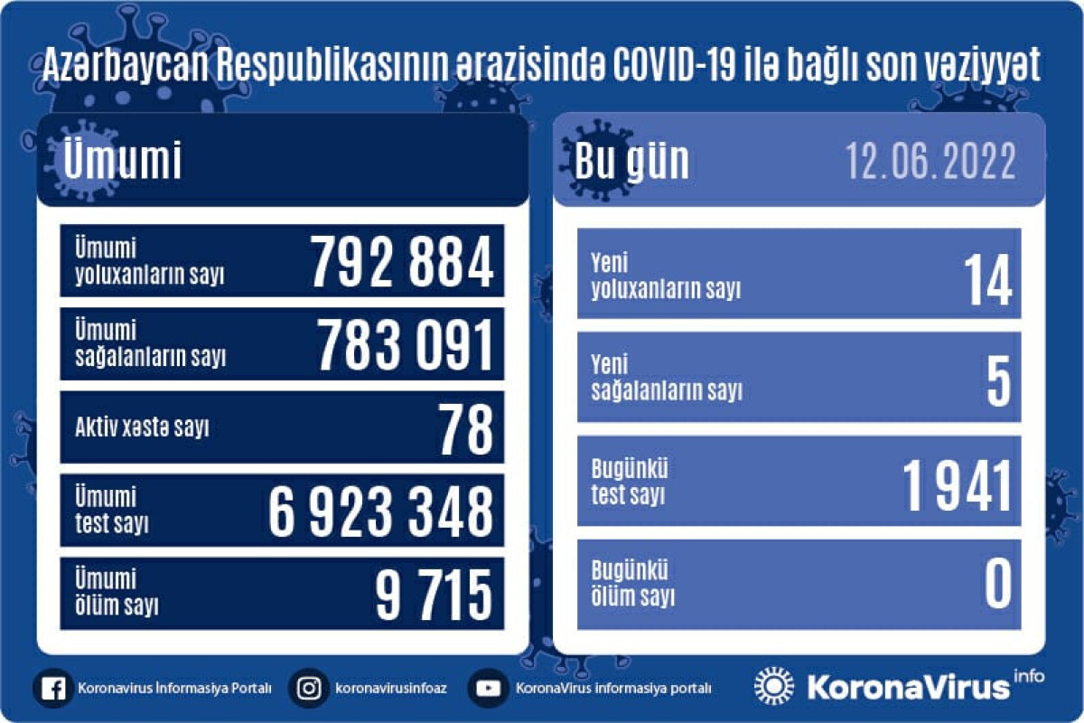 Azerbaijan confirms 14 more COVID-19 cases, 5 recoveries