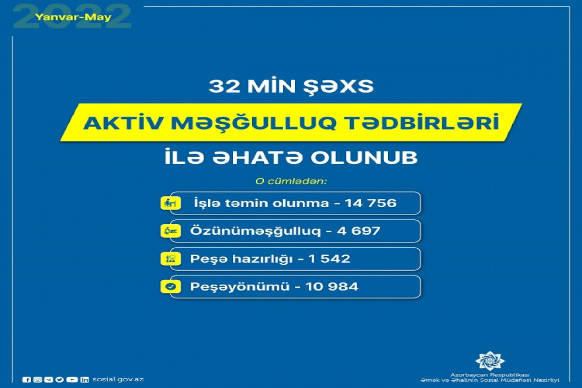 Aktiv məşğulluq tədbirlərinə cəlb olunanların sayı açıqlanıb