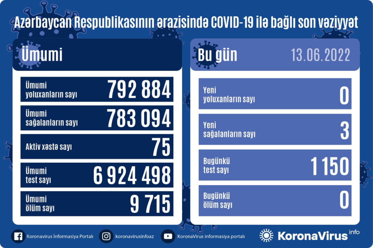 Azerbaijan logs no fresh coronavirus cases over the past day