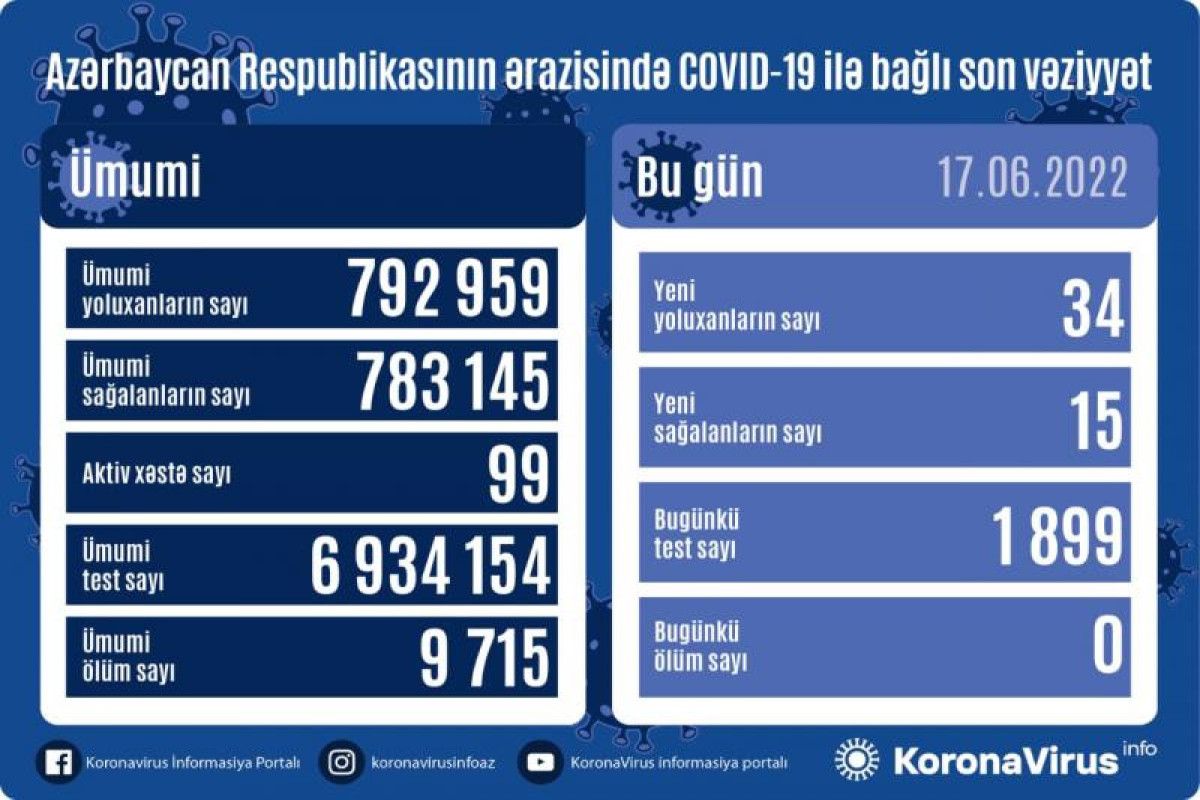 Azerbaijan logs 34 fresh coronavirus cases, no death over past day