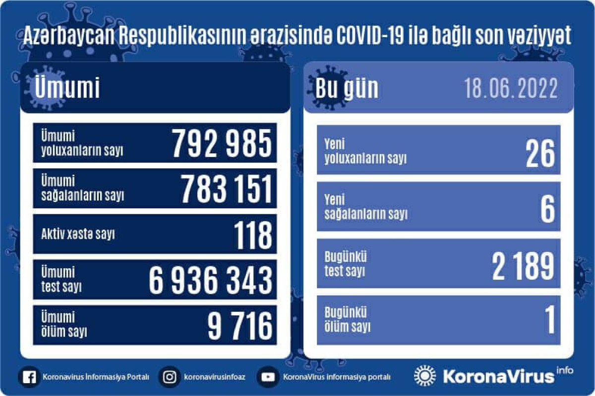 Azərbaycanda daha 26 nəfər COVID-19-a yoluxub
