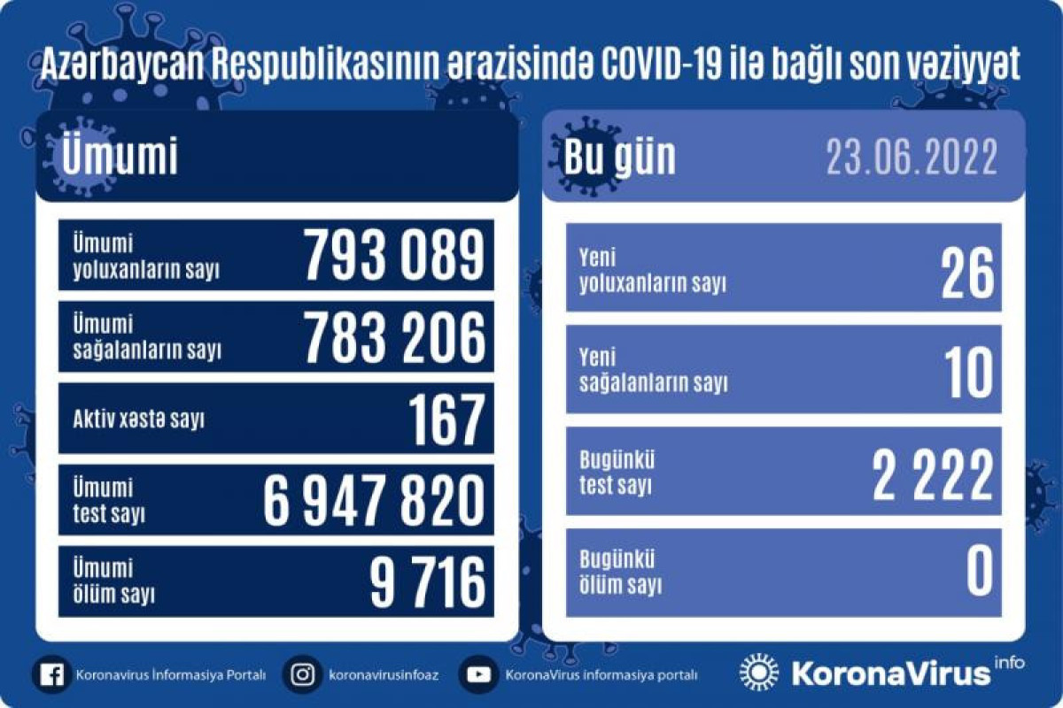 В Азербайджане выявлено 26 новых случаев заражения COVİD-19