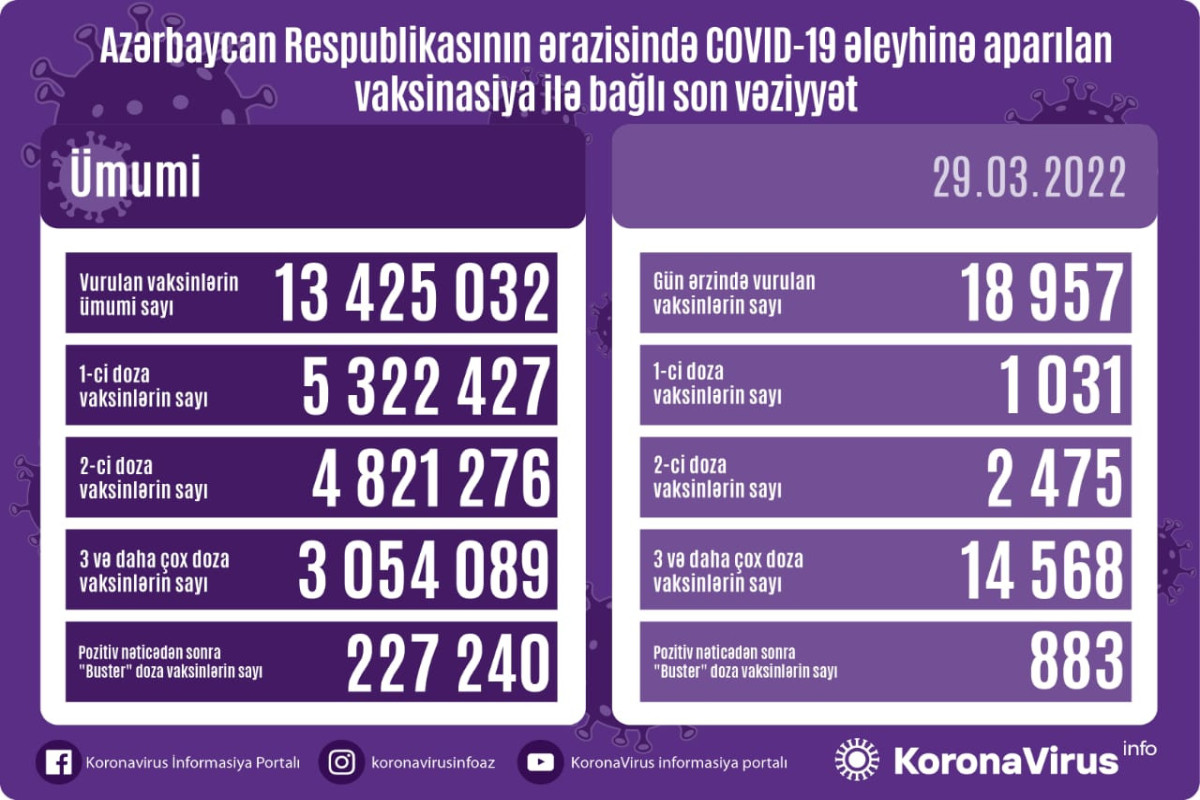 Azərbaycanda COVID-19 əleyhinə peyvənd olunanların sayı açıqlanıb