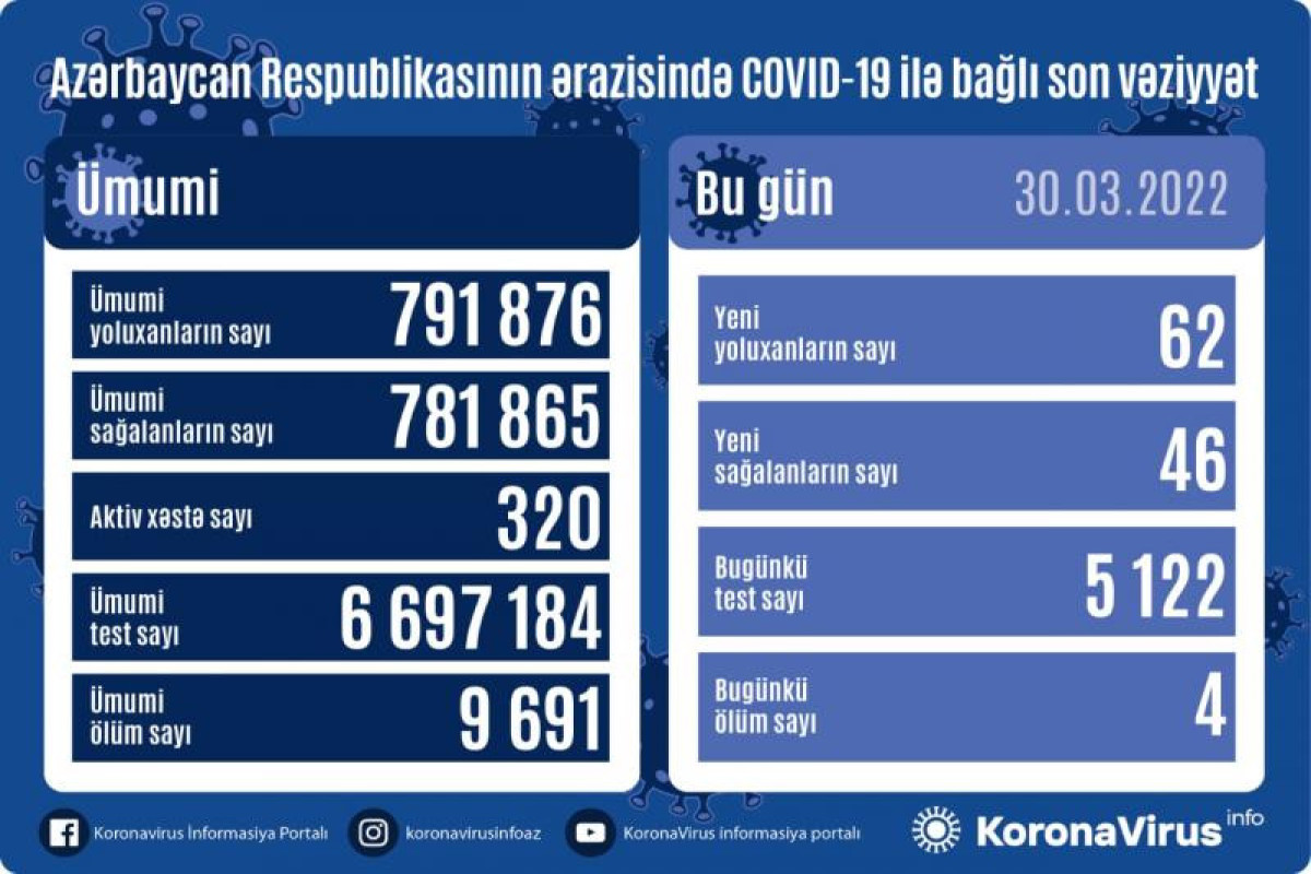 Azərbaycanda son sutkada 62 nəfər COVID-19-a yoluxub, 4 nəfər vəfat edib