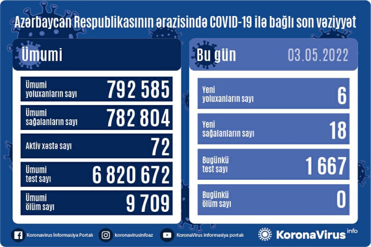 В Азербайджане выявлено 6 новых случаев заражения COVİD-19