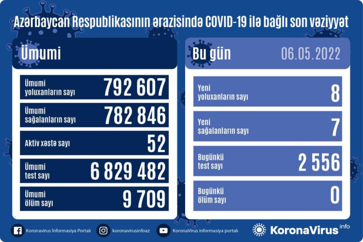 В Азербайджане выявлено 8 новых случаев заражения COVİD-19, умерших нет
