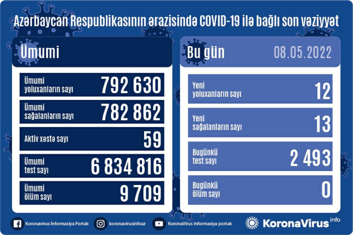 В Азербайджане выявлено еще 12 случаев заражения коронавирусом, умерших нет