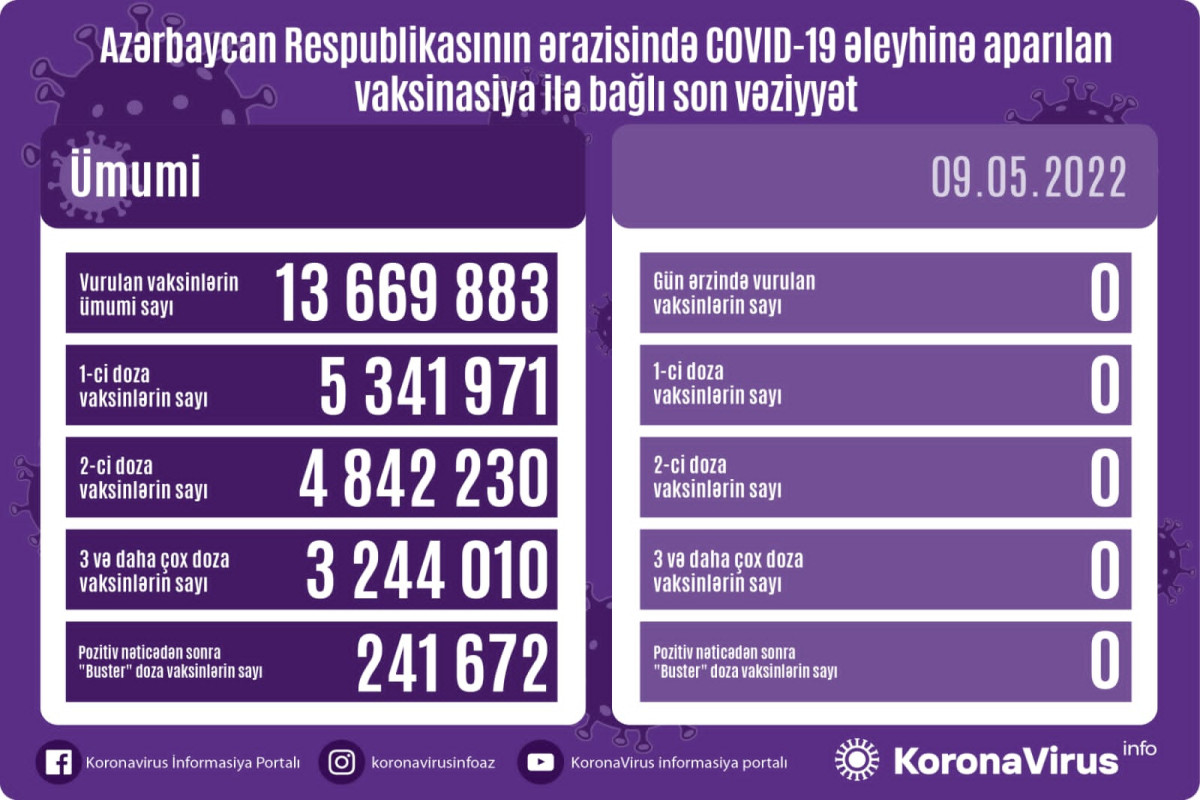 В Азербайджане за прошедшие сутки не было использовано ни одной вакцины против COVID-19