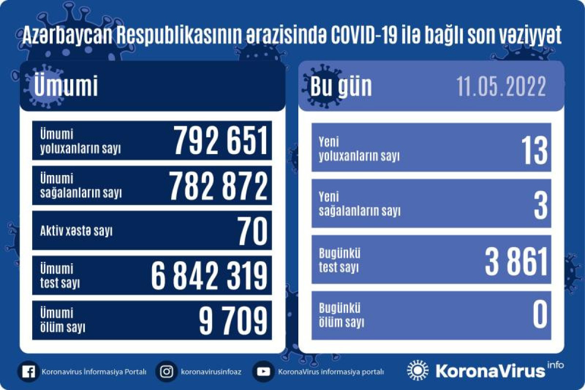 Azerbaijan logs 13 fresh coronavirus cases over past day