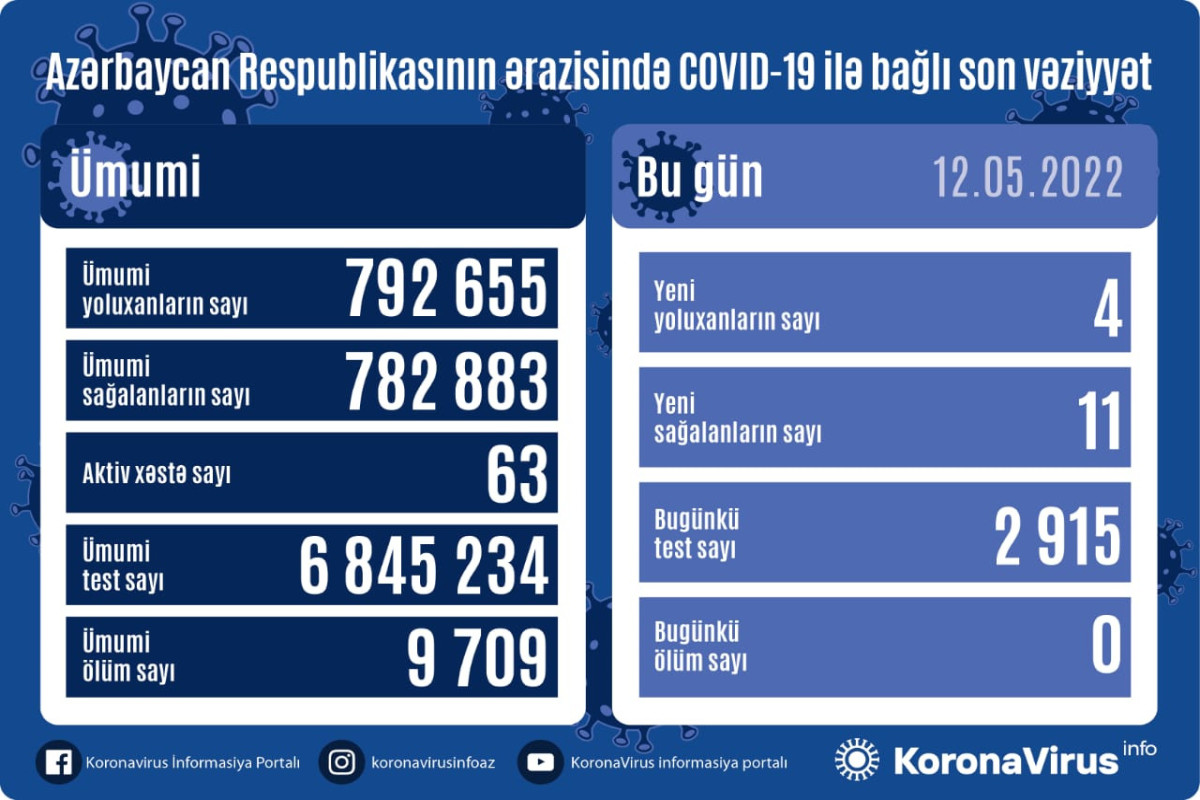 В Азербайджане выявлено 4 новых случая заражения COVİD-19, умерших нет