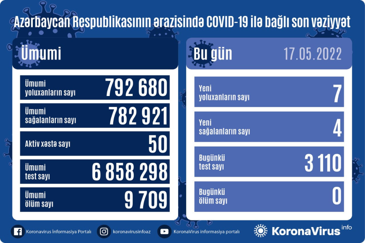 В Азербайджане выявлено 7 новых случаев заражения COVİD-19, умерших нет