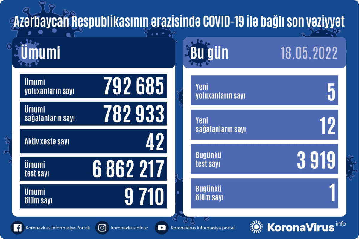 В Азербайджане выявлено 5 новых случаев заражения COVİD-19, умер один человек