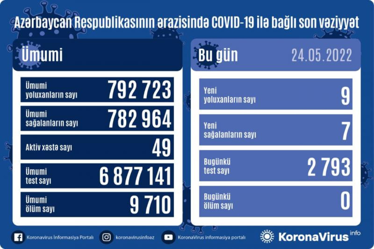 В Азербайджане выявлено 9 новых случаев заражения COVİD-19, умерших нет